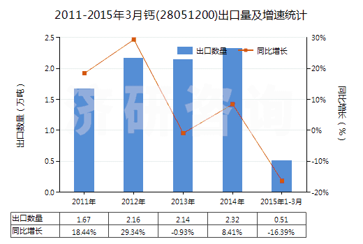 2011-2015年3月鈣(28051200)出口量及增速統(tǒng)計(jì)